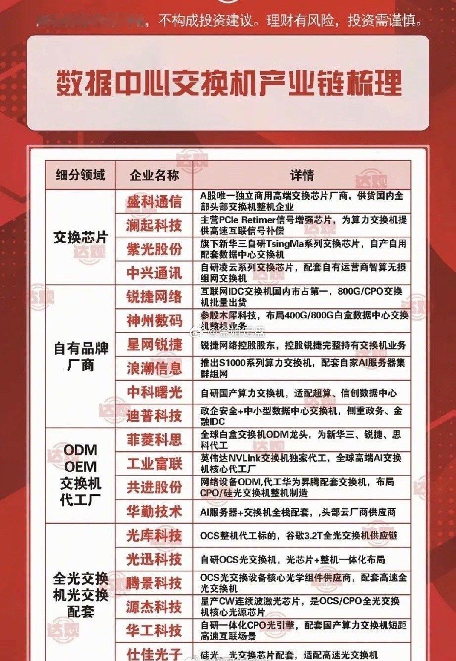 数据中心交换机完整产业链一览，细分赛道核心标的一次性梳理：交换芯片、自有品牌整机