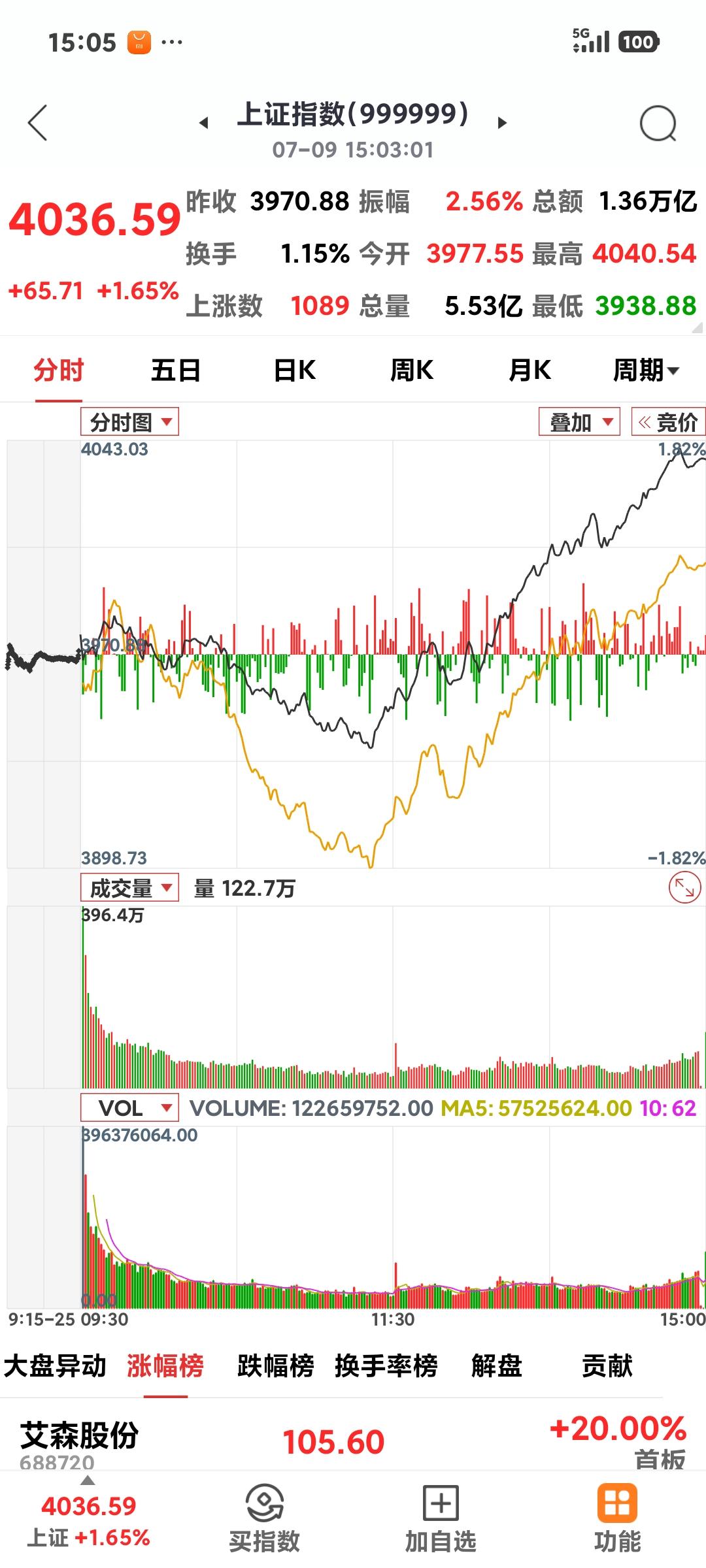沪指大反弹

      就是这样出其不意，市场情绪已到冰点，你以为要继续跌的时