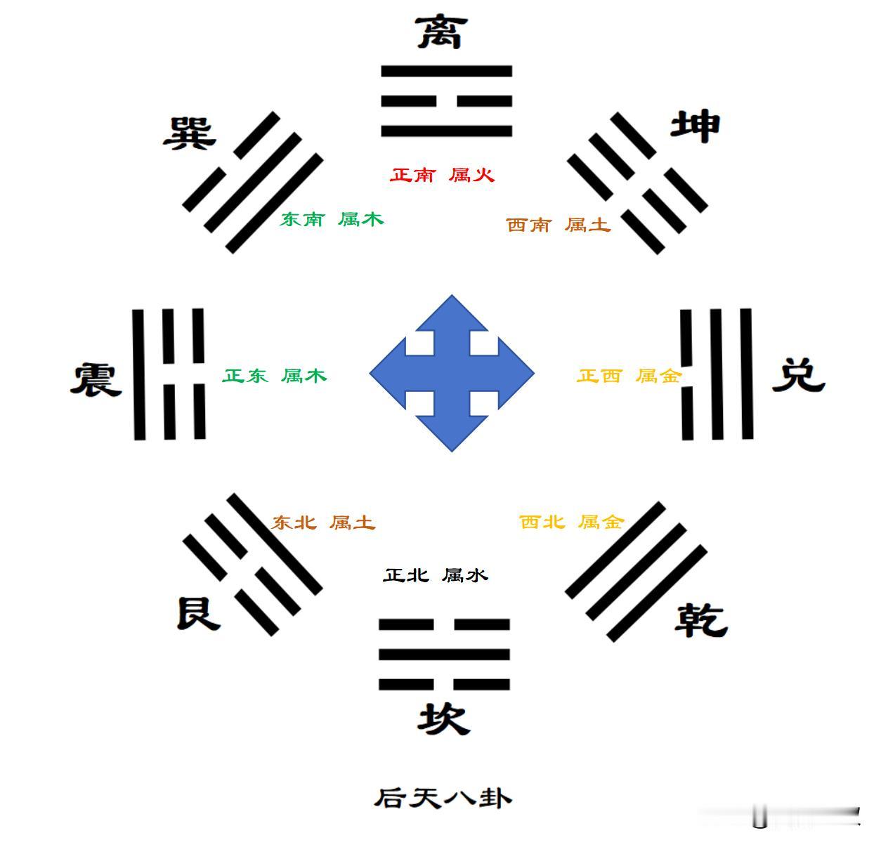 知道东四宅、西四宅是怎么划分的吗？其实很简单，一起来了解一下吧！
首先说一下后天