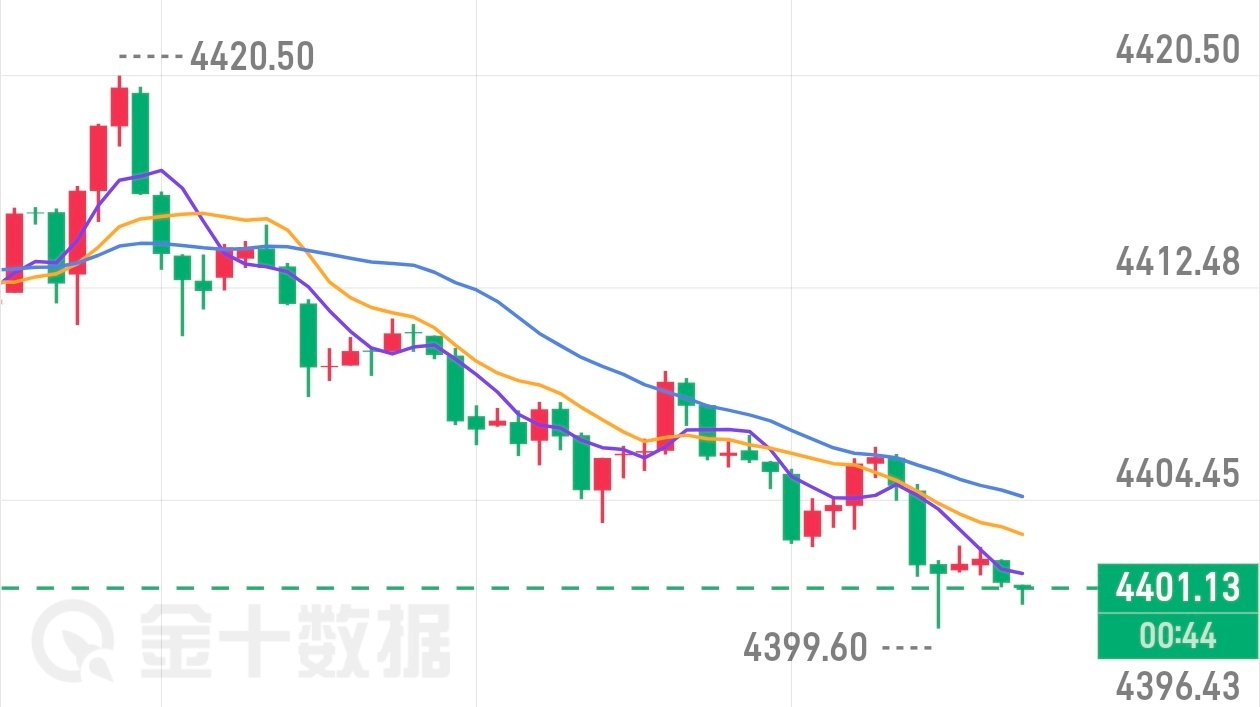 午间实时布局参考金价4400一线接多，防4394，目标4420黄金分析黄金金价现