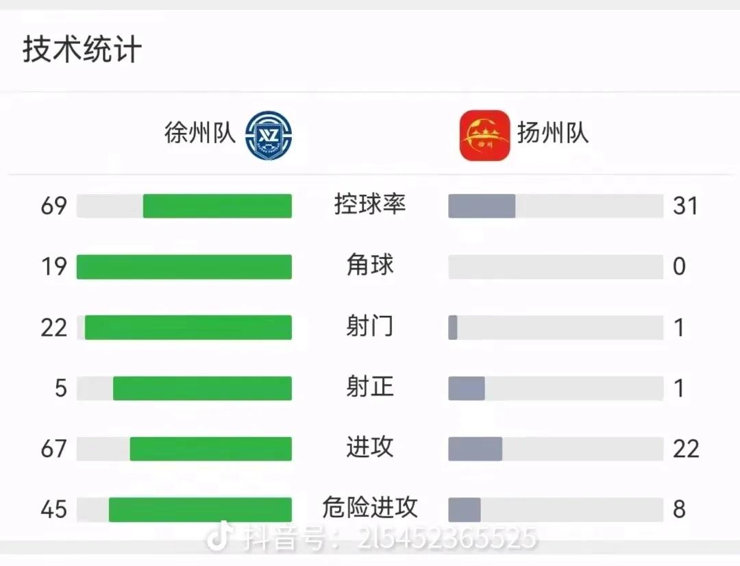 扬州就是苏超最弱的队之一。

昨天1次射门就1比0领先了。

徐州足足22次射门