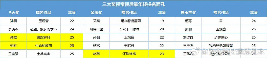 三大奖最年轻帝后提名者飞天：孙俪22周岁凭借玉观音提名飞天视后金鹰：郑爽19周岁