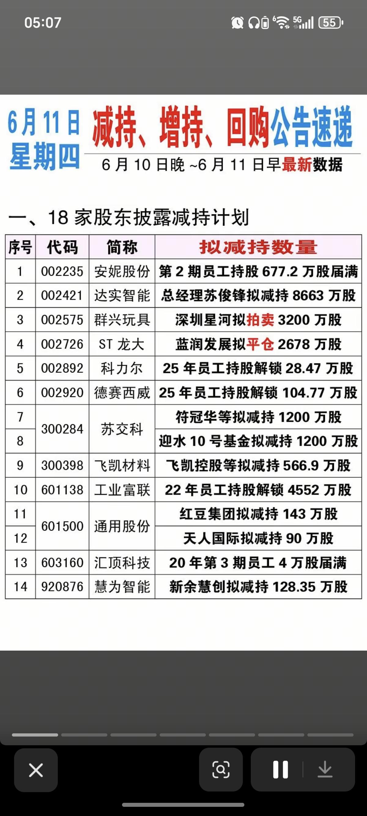 6.11周四  最新：减持、增持、回购公告！

达实智能：高管拟减持8663万股