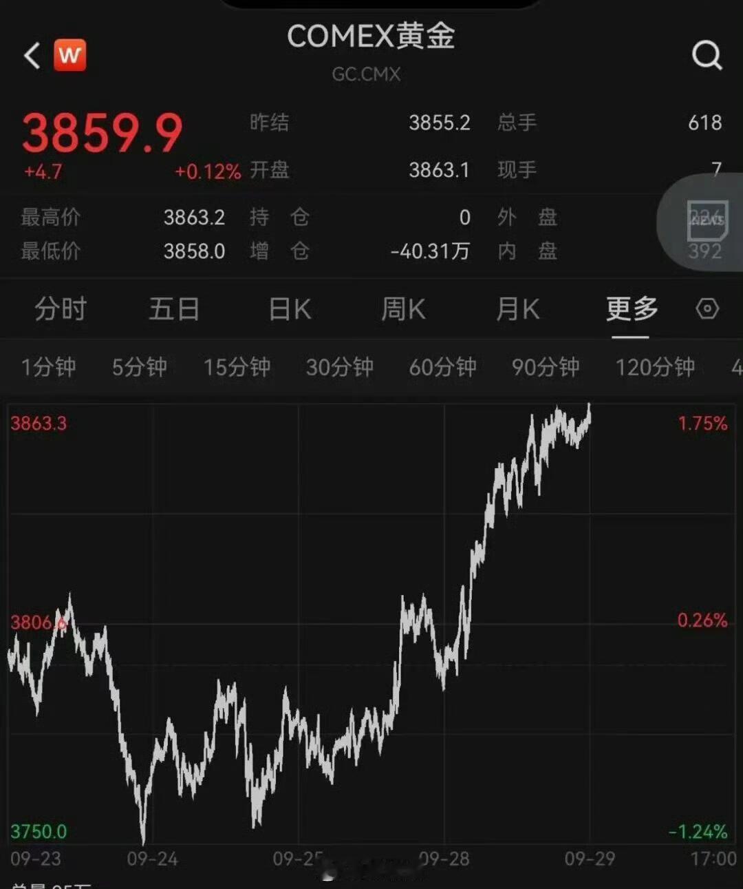好家伙，黄金这是要上天啊！今天一开盘，国内金价直接冲到876块一克，收盘还稳在8
