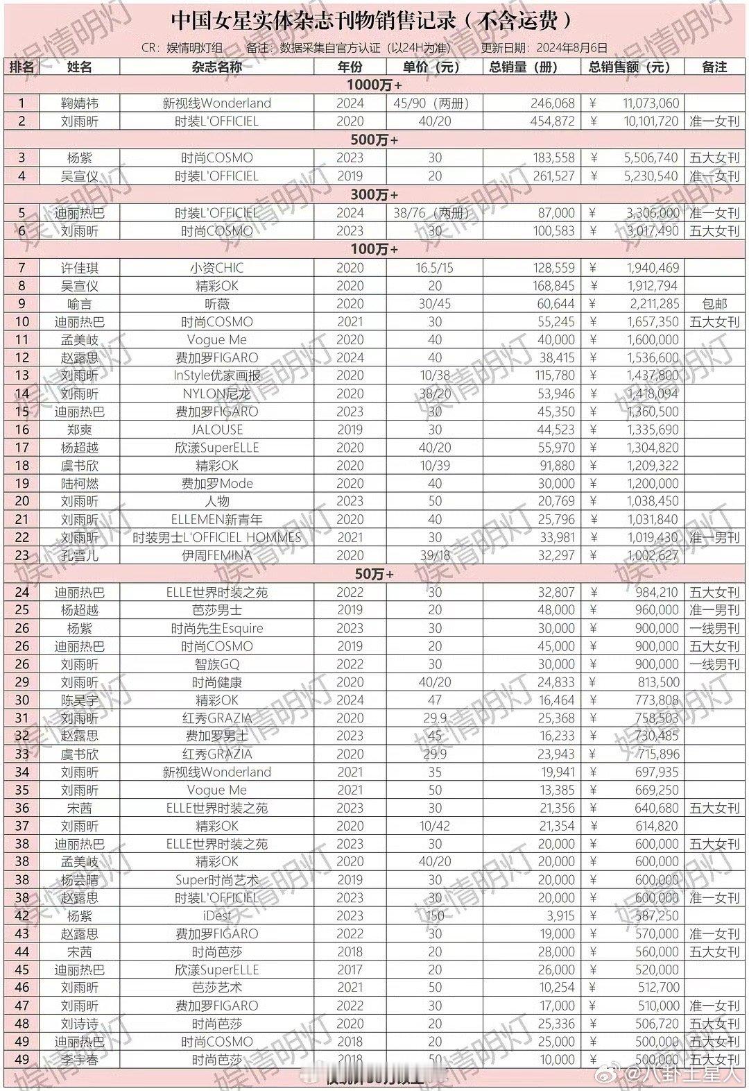 #娱乐[超话]##鞠婧祎女明星实体杂志销量top1##鞠婧祎女明星实体杂志销售额