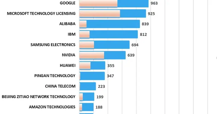 Questel《2025生成式AI專利全景報告》：百度大模型專利申請量全球第一