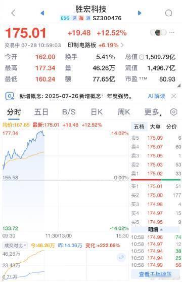 【PCB概念涨势扩大 胜宏科技总市值破1500亿 创历史新高】PCB概念多股涨停