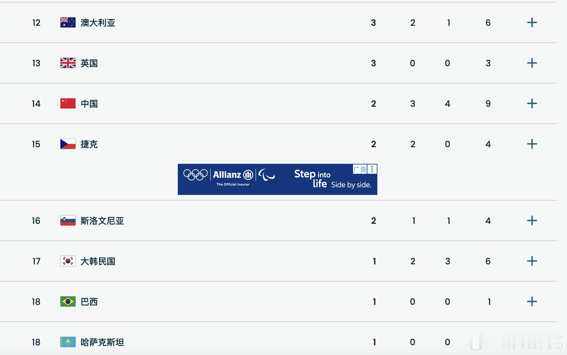 两枚金牌入账后，直接跻身前20，来到第14位！今晚还能再等一块么！！！！ 