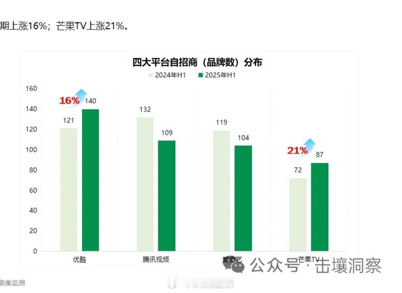 上半年国色芳华大幅度带动芒果TV招商、网播、拉新，下半年锦绣芳华更是打破了国色芳