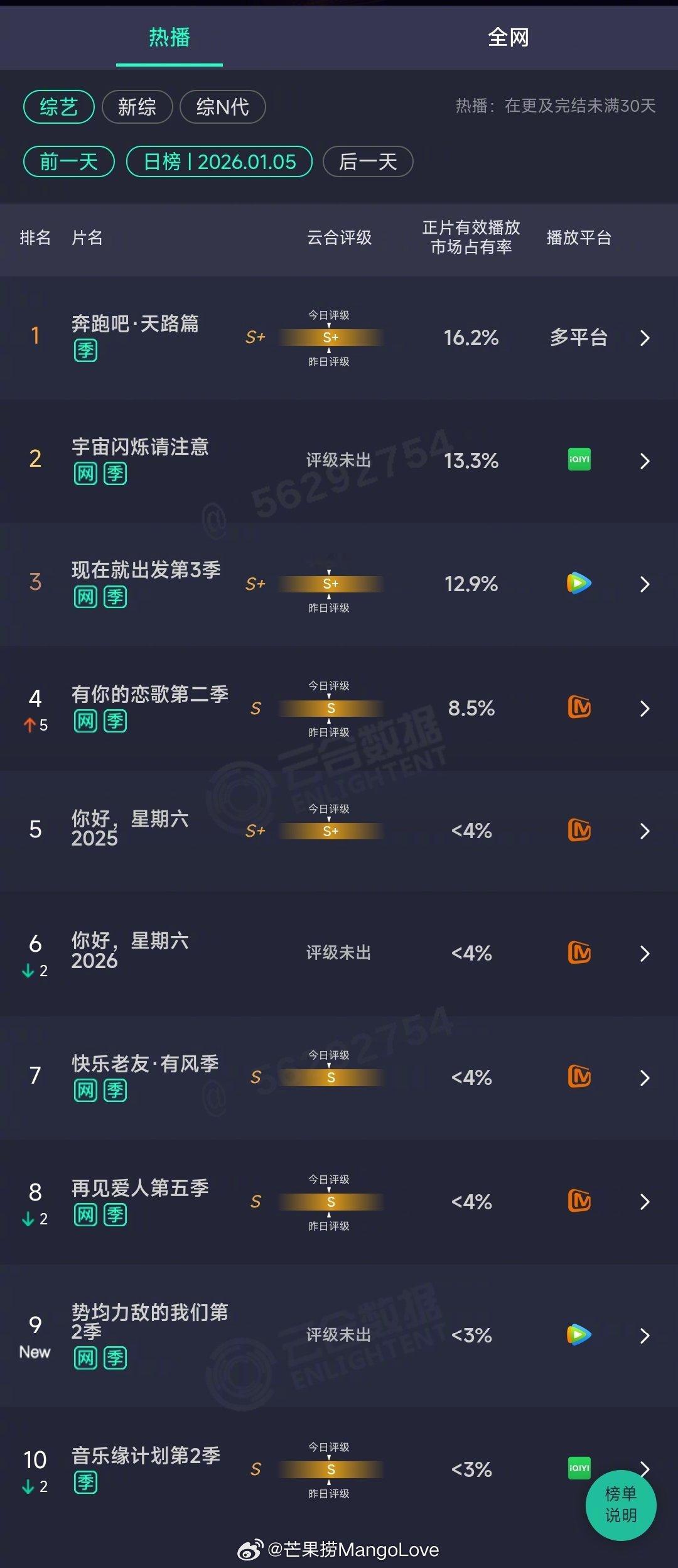 2026年01月05日云合综艺正片有效播放量市占率TOP101 奔跑吧·天路篇 