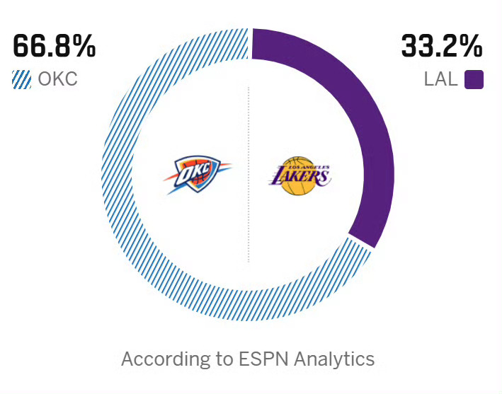 明日湖人胜率仅33.2%，各位意下如何？没有东契奇vs没有亚历山大！雷霆vs湖人