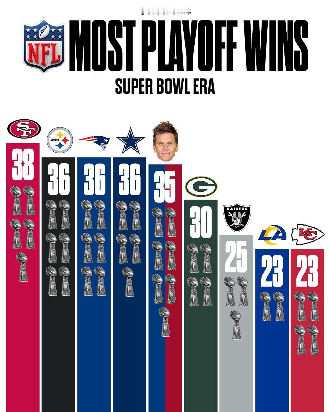 汤姆·布雷迪的35场季后赛胜场数，排名NFL历史第五，7座超级碗冠军历史第一人，
