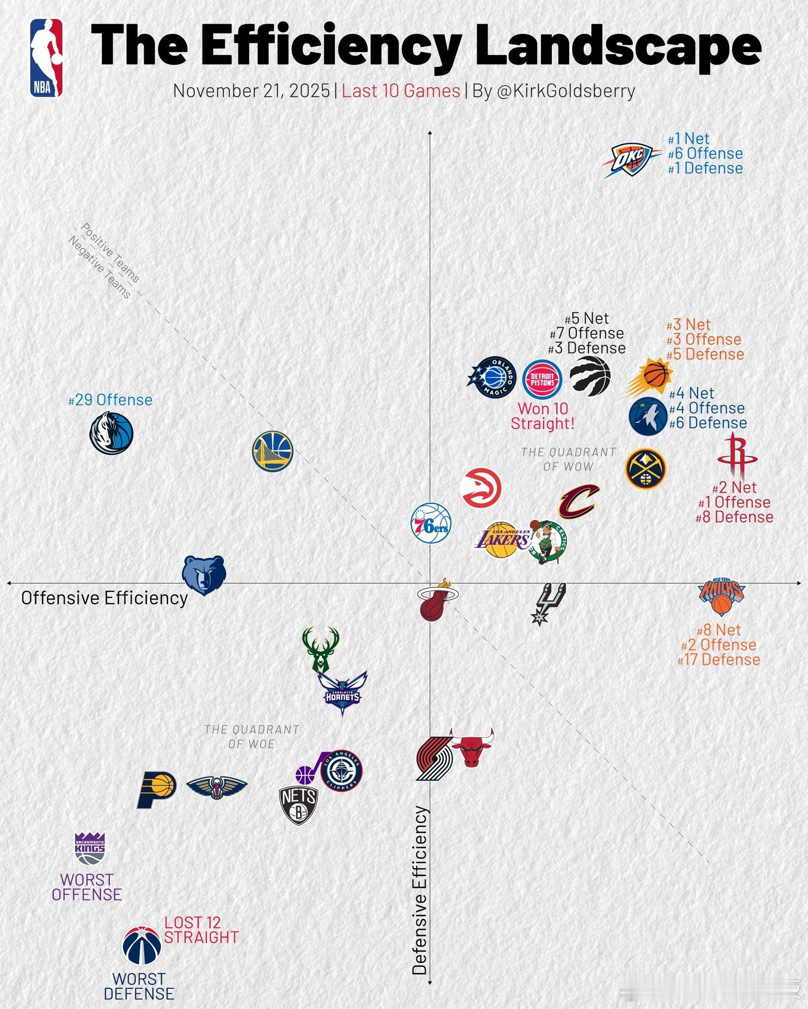最近10场比赛各队攻防表现（横轴进攻，纵轴防守）雷霆净效率第1，火箭进攻第1，太