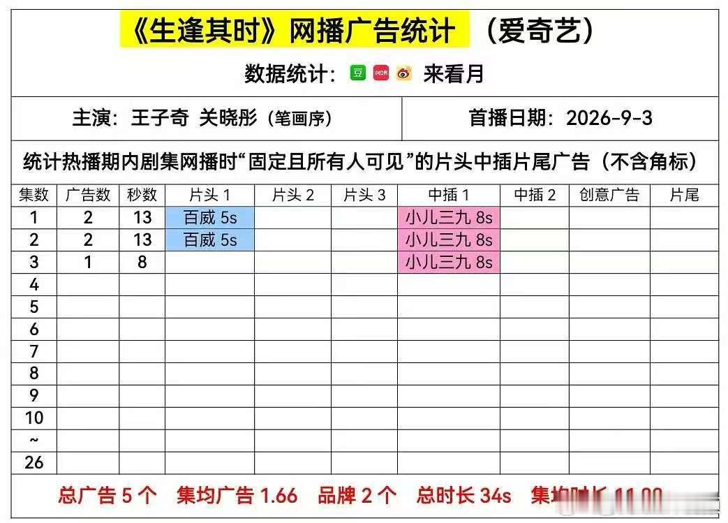 生逢其时开局2广生逢其时开局两广  王子奇关晓彤新剧《生逢其时》开局两广，最新集