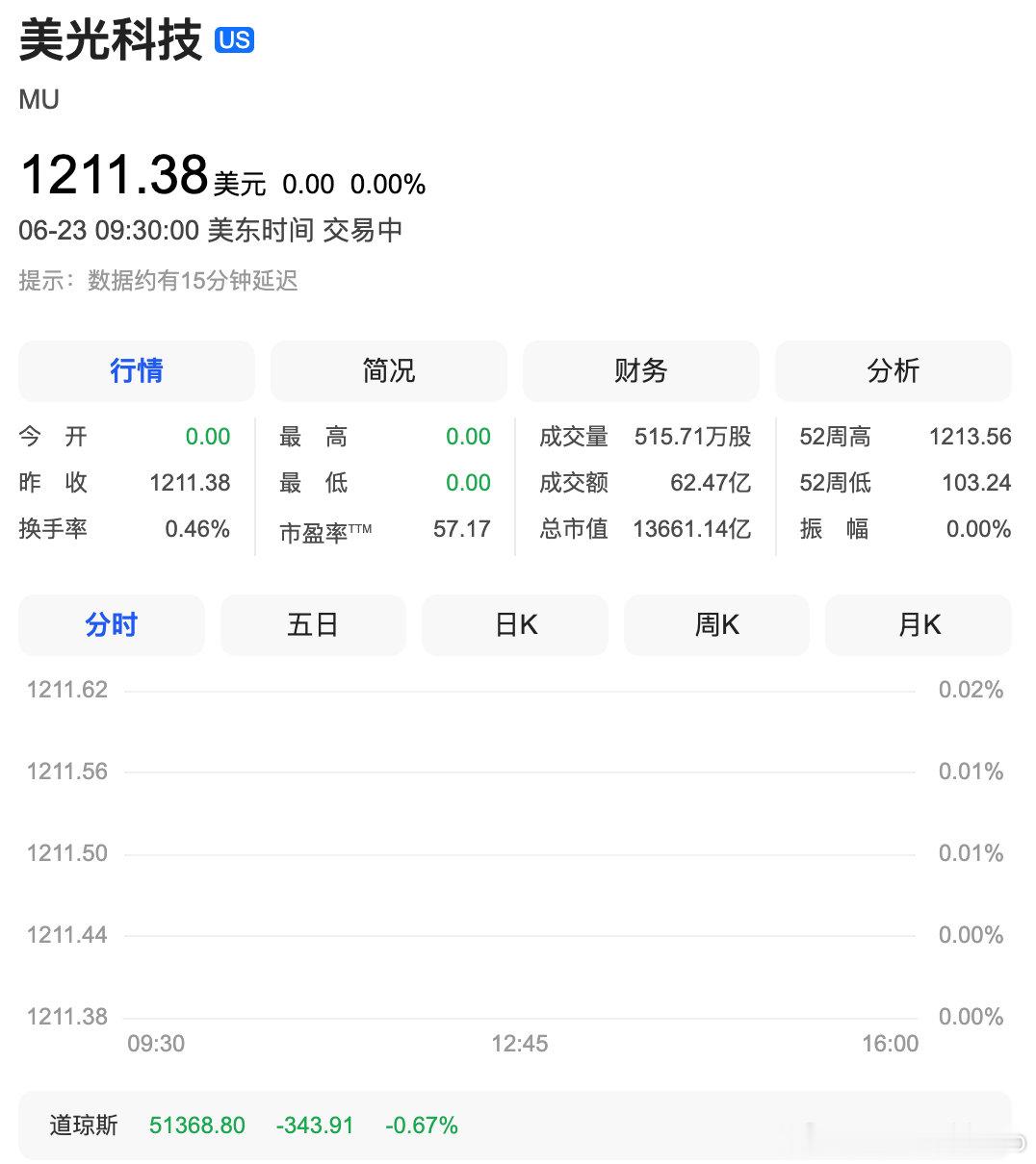 【美光科技大跌近11%】美股存储芯片光通信重挫 6月23日，费城半导体指数开盘重