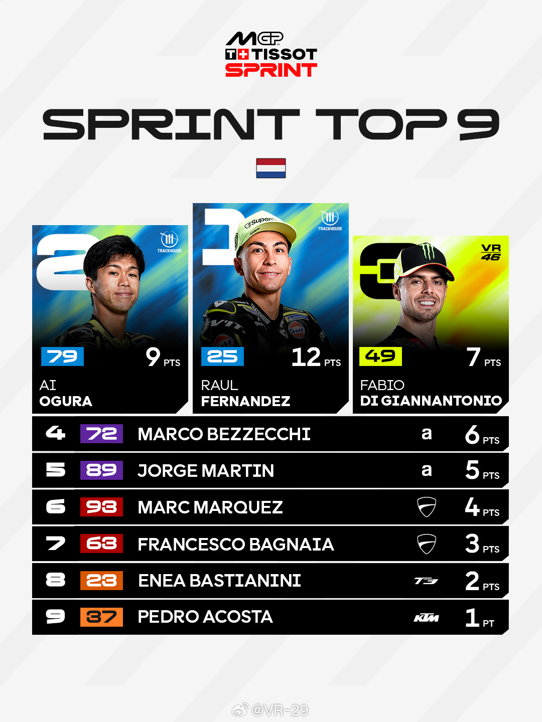 这九位车手拿到周六的积分motogp
