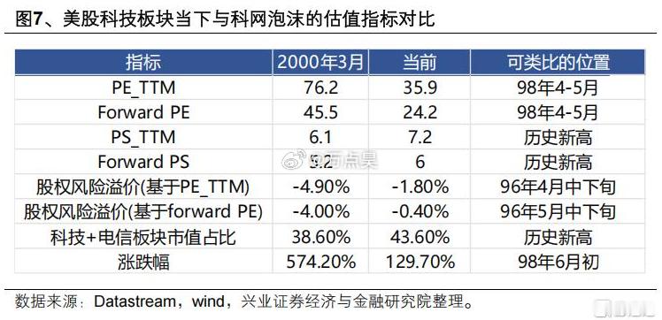 总结：跟00年网科泡沫行情相对比，当下的全球科技股龙头还能小窜一点，还能涨1~2