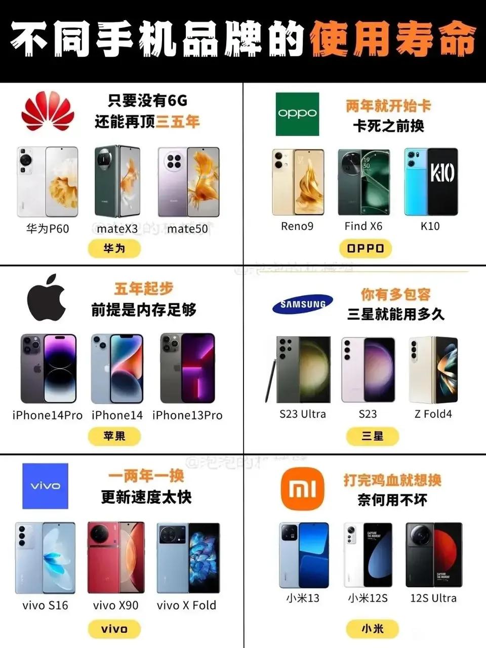 总结不同手机的使用寿命，这届网友真是太有才。华为只要没6G，可以再用三五年，小米