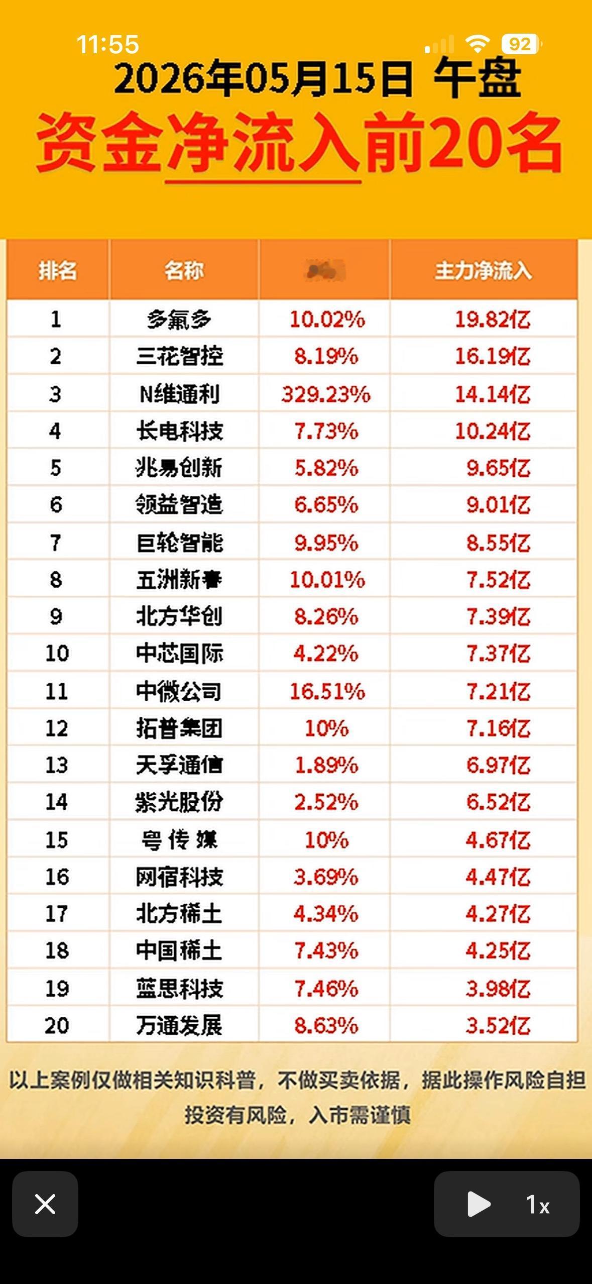 2026年5月15日午盘资金净流入与净流出前20名，带你了解热门投资机会！💰?