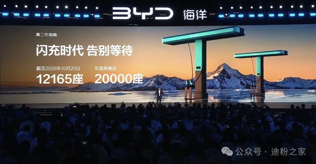 比亚迪2万座闪充桩到了年底冲刺阶段了，成绩不易啊。
在第二代海鸥上市发布会上，比