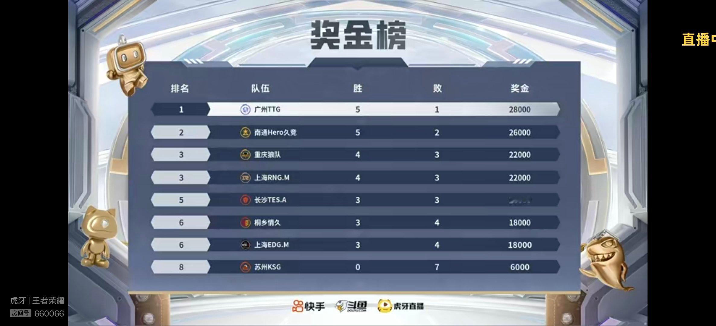 瓜友速报 雷霆杯奖金最终榜 ​​​