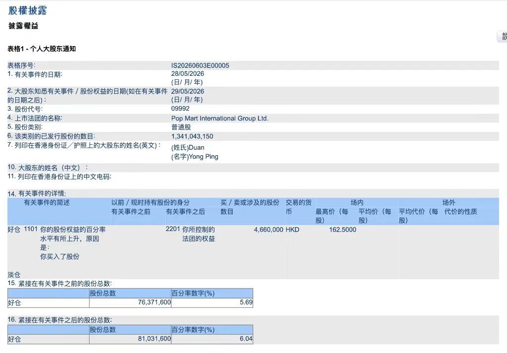 段永平跻身泡泡玛特第二大股东后继续增持，持股比例超6%