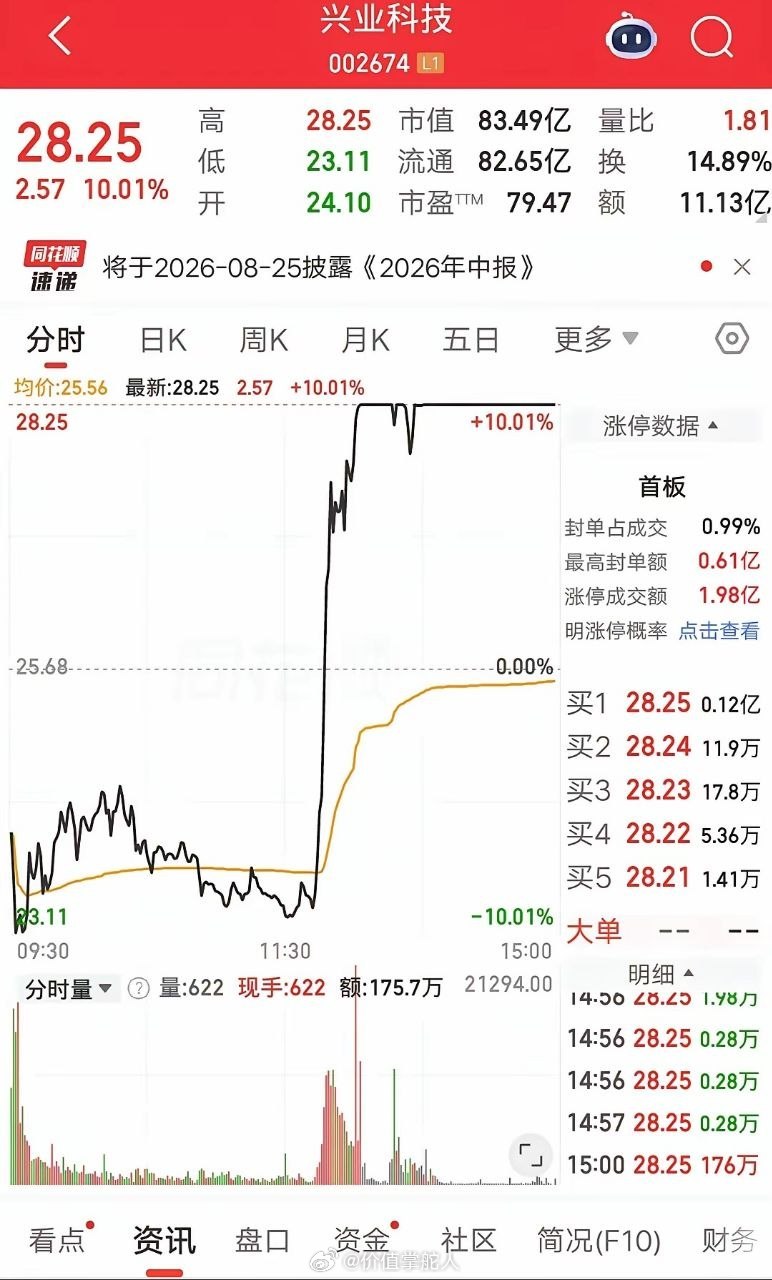 一位上海的股民，今天运气太好了。设置了跌停价抄底兴业科技，你们猜结果如何？还真让