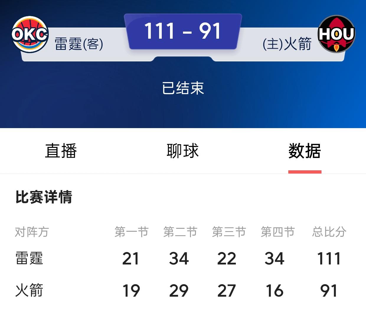 火箭队又输球了！今日主场迎战雷霆，坚持了三节比赛，最后一节彻底崩盘，单节只得了1