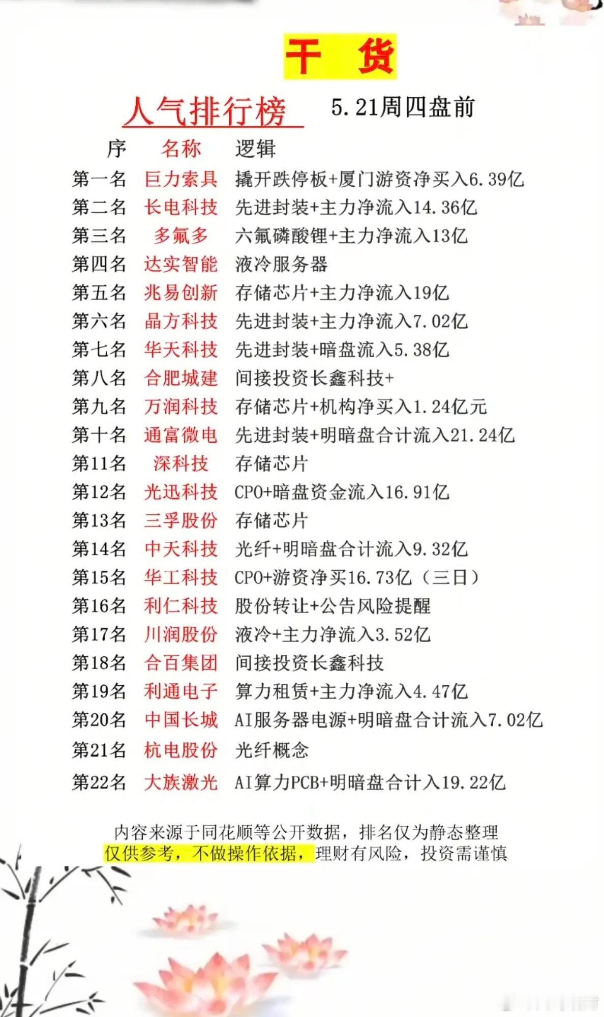 5.21周四  成交活跃个股+人气热度榜！1.先进封装 CPO2.六氟磷酸锂，电
