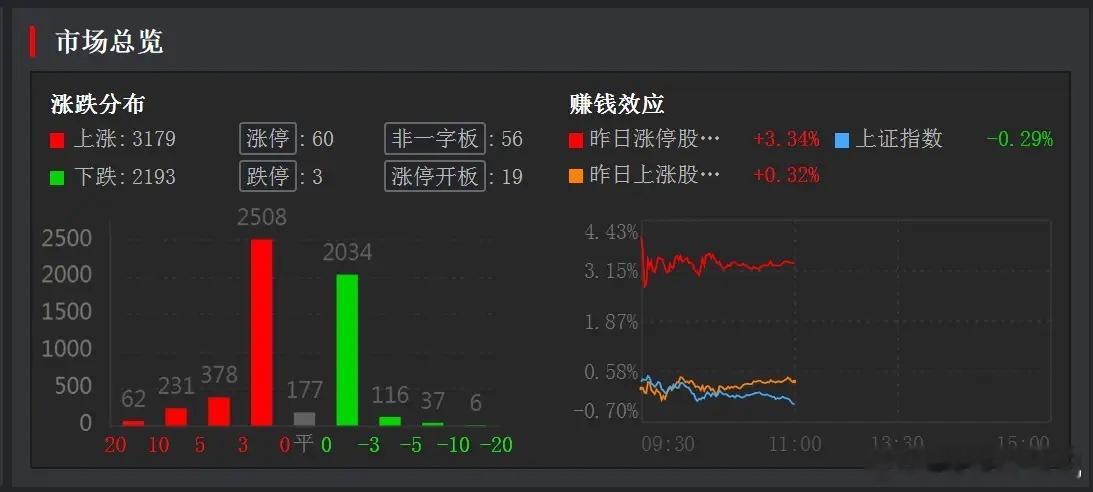 AI算力与低位题材共振走势分析受上周五晚间美股AI算力板块集体大涨带动，今日A股