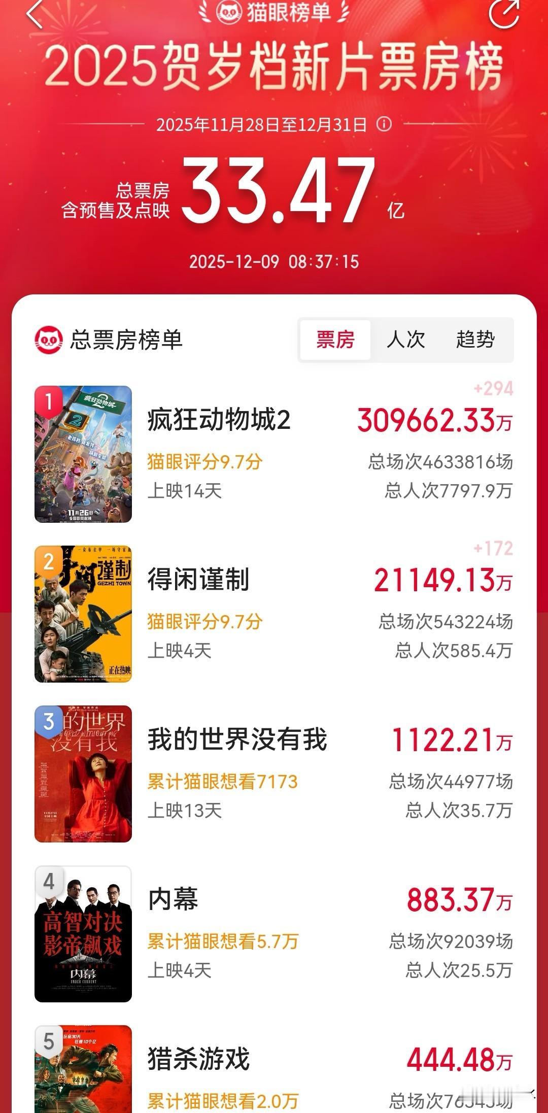 2025年贺岁档票房已破30亿票房大关，截止到发稿时，累计综合票房为33.47亿