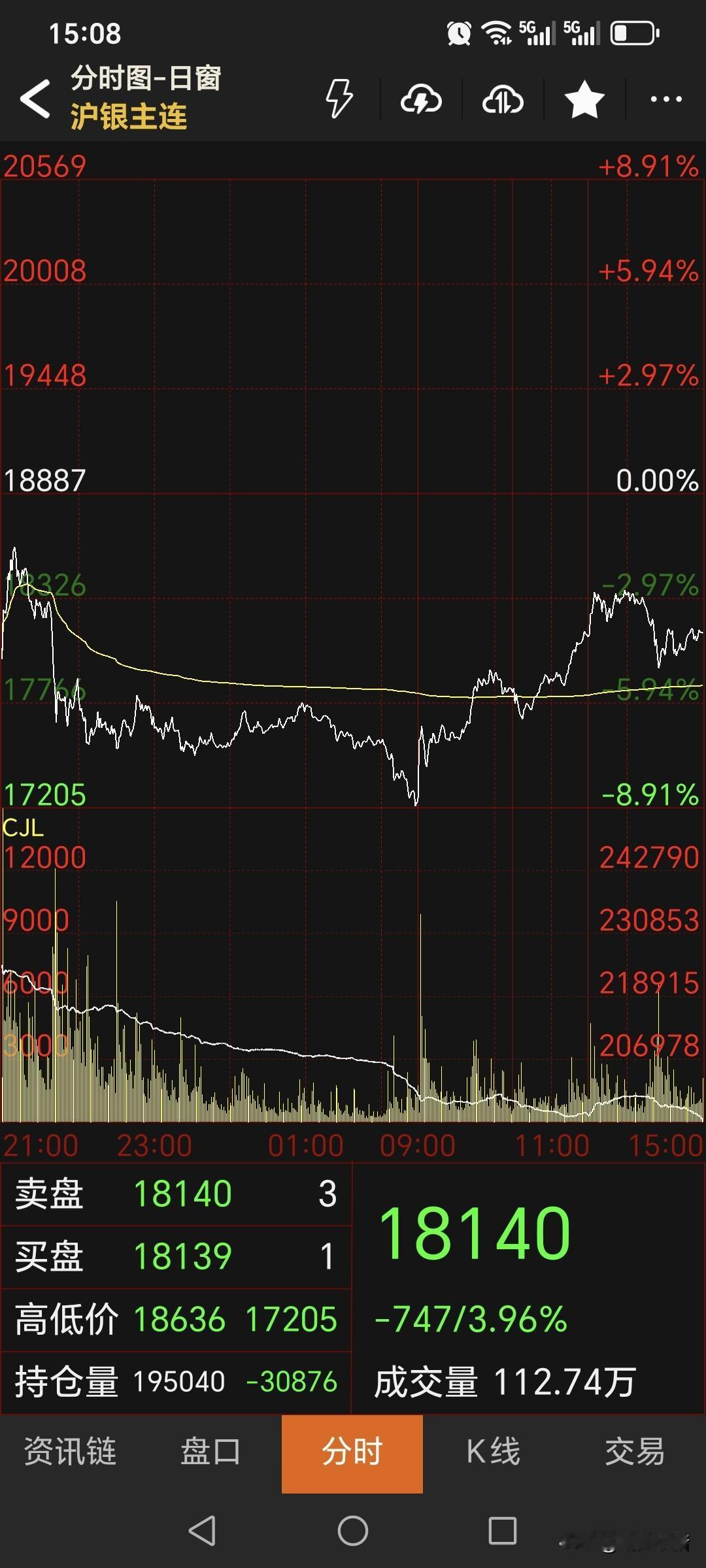 星期二，
国内白银期货
由涨转跌，大幅回落。
主力合约收盘于18107元，
较上