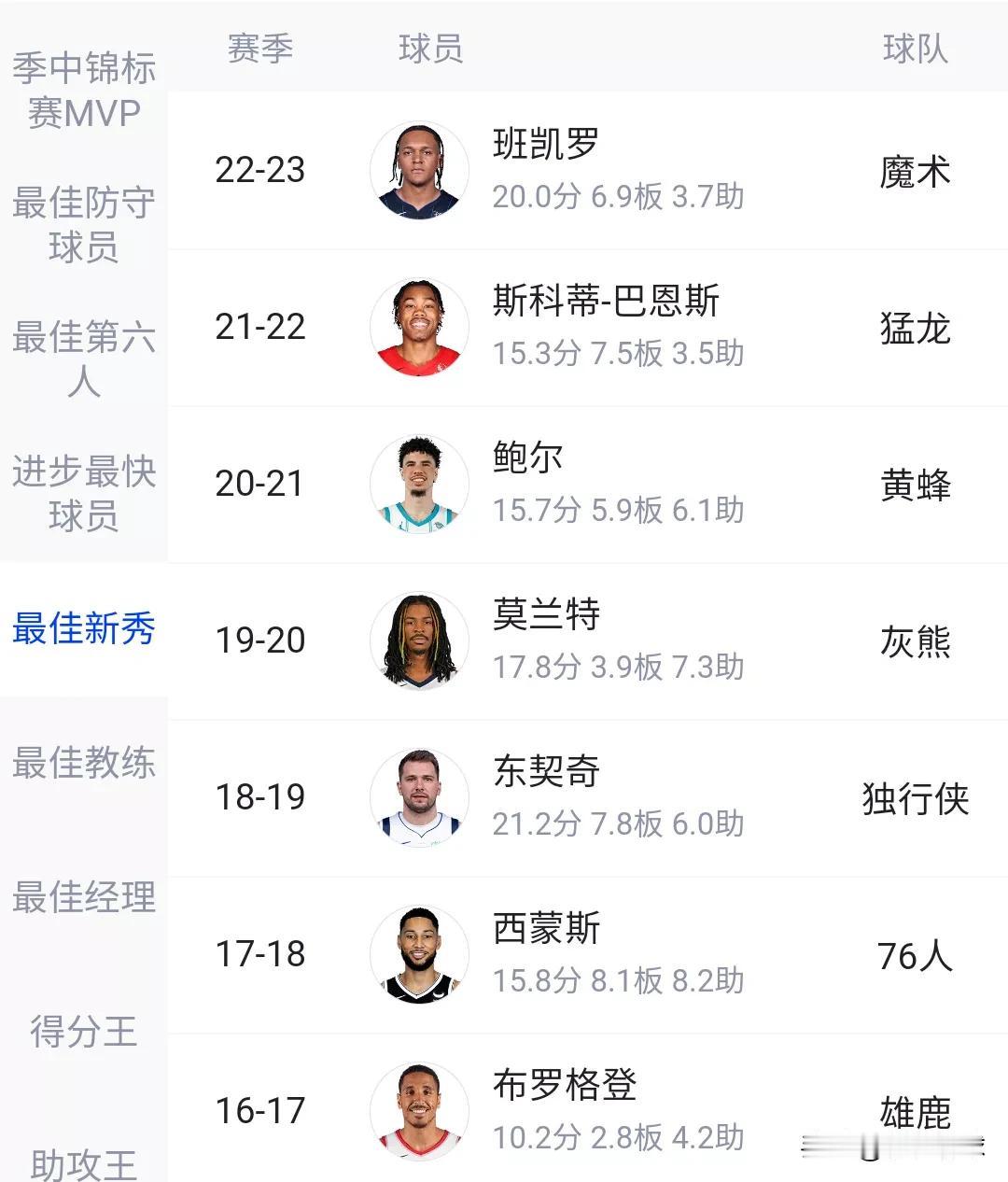 过去7个赛季的最佳新秀哪个含金量最低！！！！
2022-2023:班凯罗（场均2