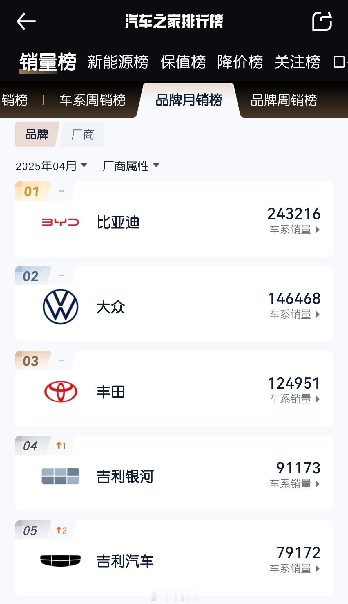 4月汽车品牌销量排名，比亚迪吉利这销量确实有点猛车企销量 ​​​