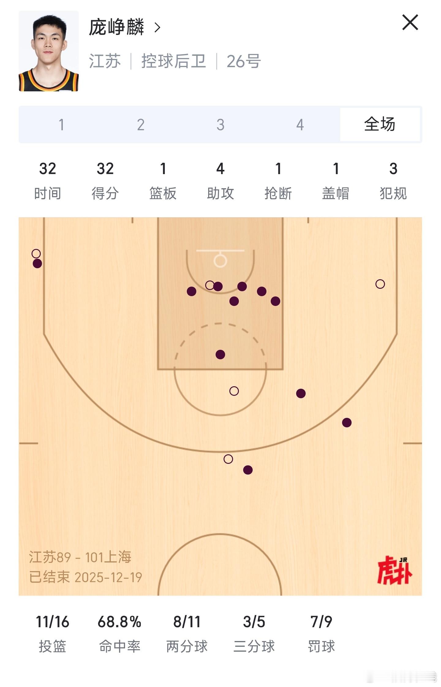 庞峥麟这个新秀有点强26岁探花秀庞峥麟，真是不负众望。对阵上海队以16中11的命