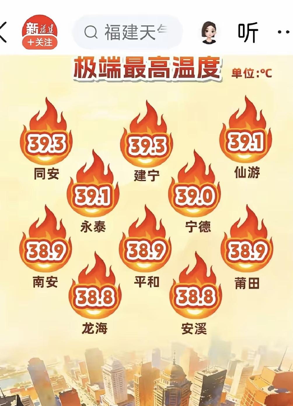 【厦门和福州，哪座城市天气更热？】

首先，先列一组官方数据，2025年，福州高