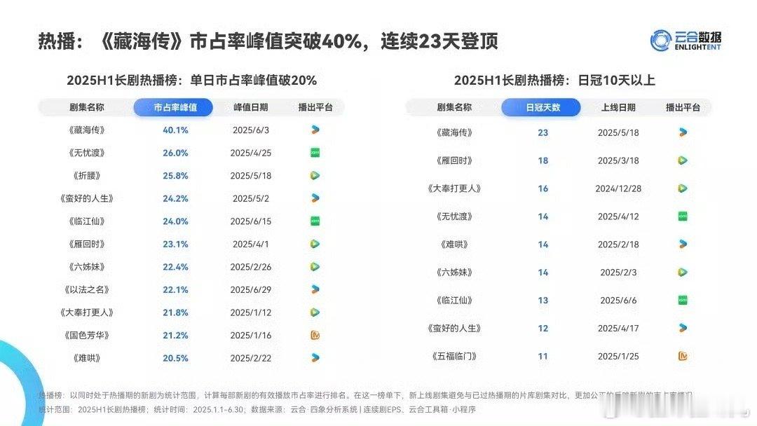 全体起立！！！云合出的2025年上半年榜，让我们恭喜这个出生38天的婴鹅《藏海传
