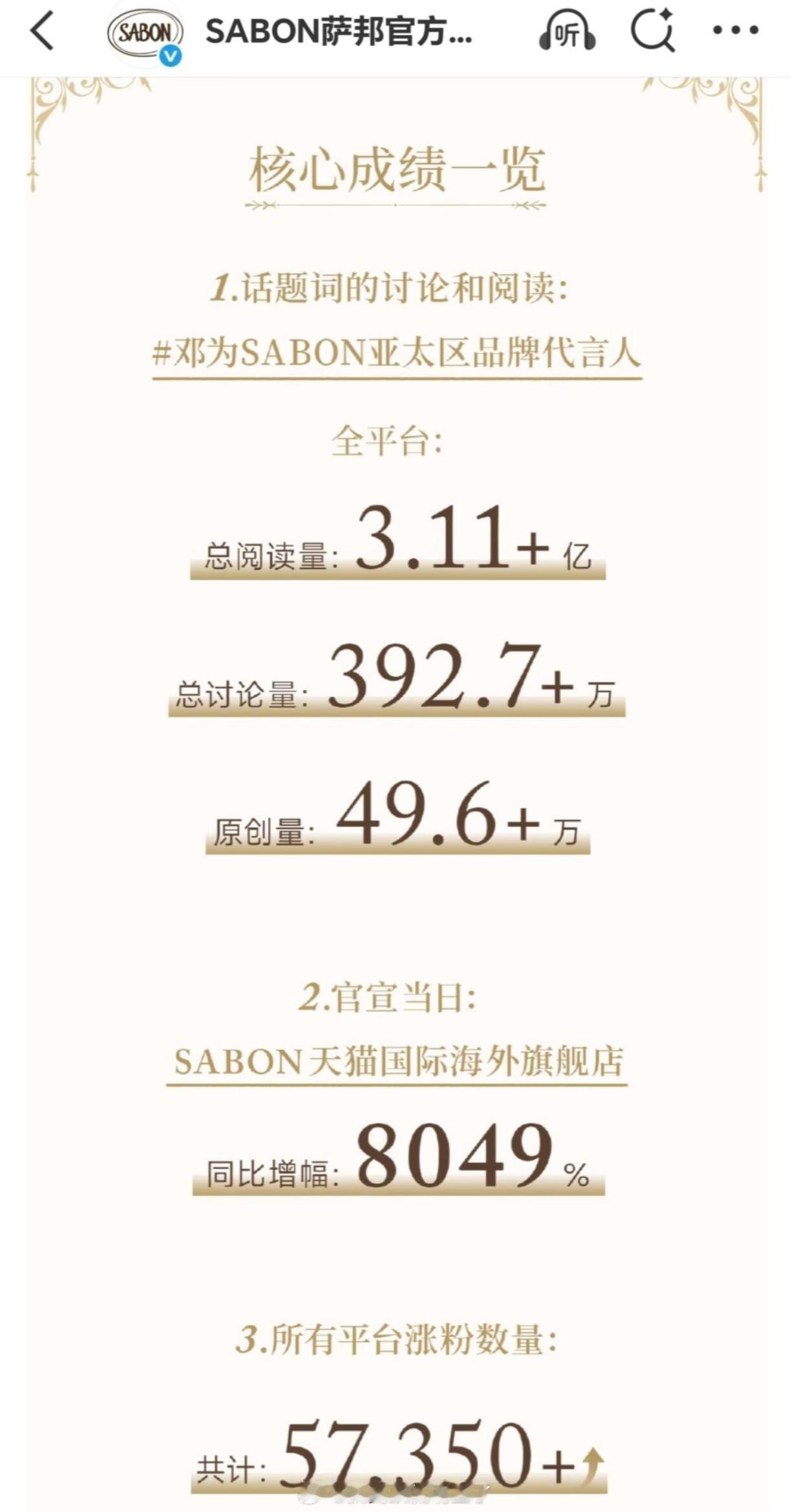 邓为SABON代言官方战报来啦，官宣当日天猫旗舰店销量同比增长8049%！！！同