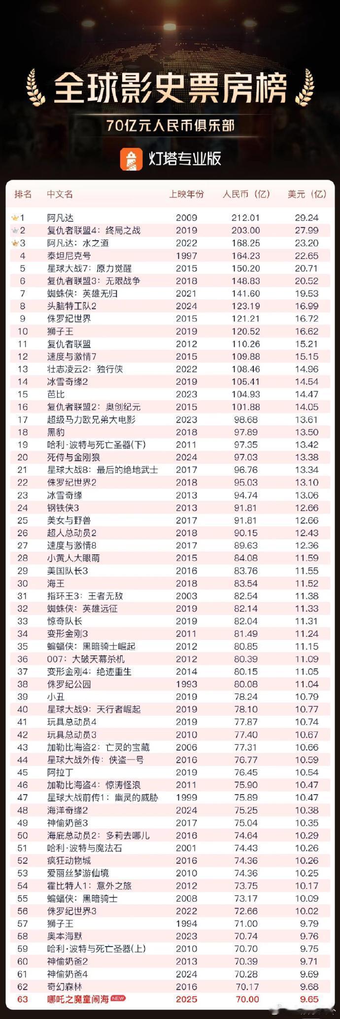 哪吒2全球票房榜唯一一部亚洲电影 恭喜《哪吒 2》票房冲破 70 亿！闯入全球影