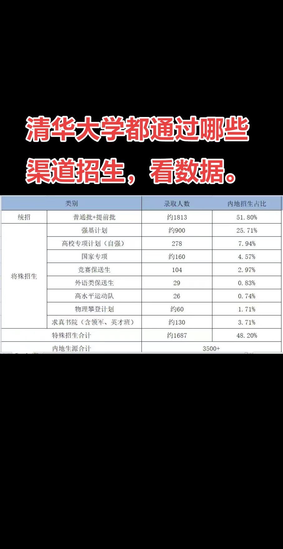 清华大学都通过哪些渠道招生？来看看