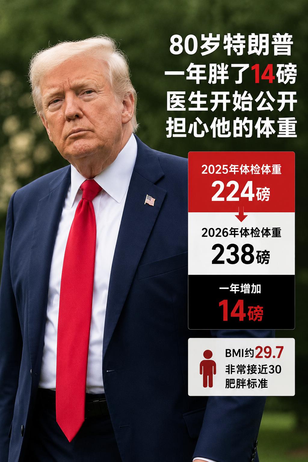 80岁特朗普一年胖了14磅，医生开始公开担心他的体重

8月23日，多名医生公开