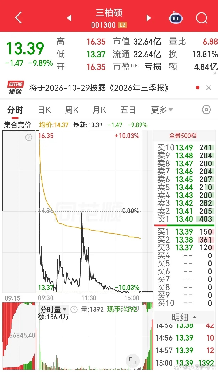 三柏硕的天地板，骗进不少喜欢做弱转强的散户朋友。如果只看日K线，你会觉得奇怪，这