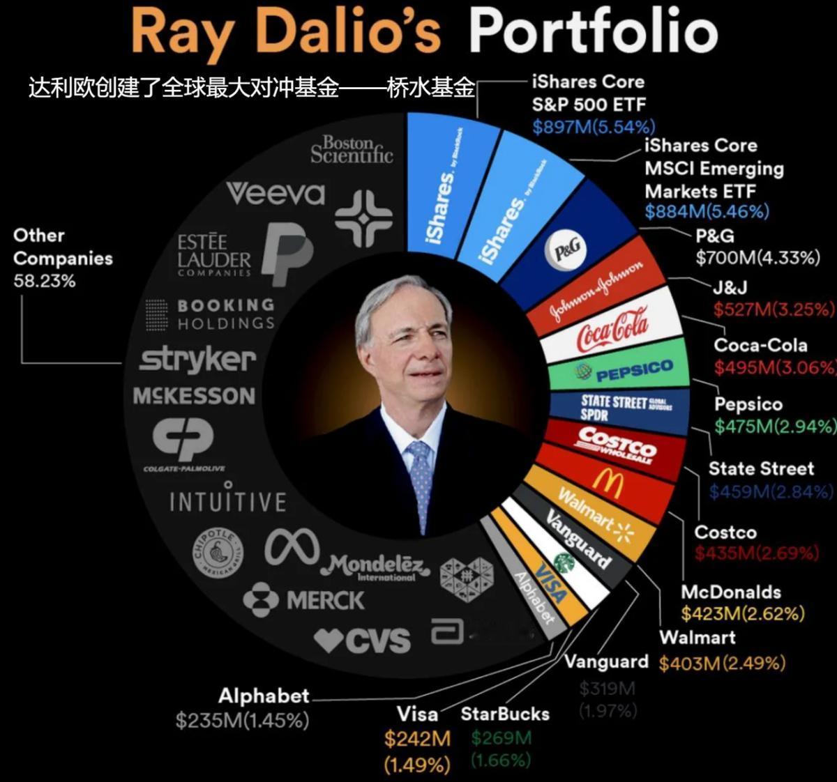 “朝贡体系”卷土重来？全世界最会投资的人：世界正在发生这件事！
桥水基金创始人达