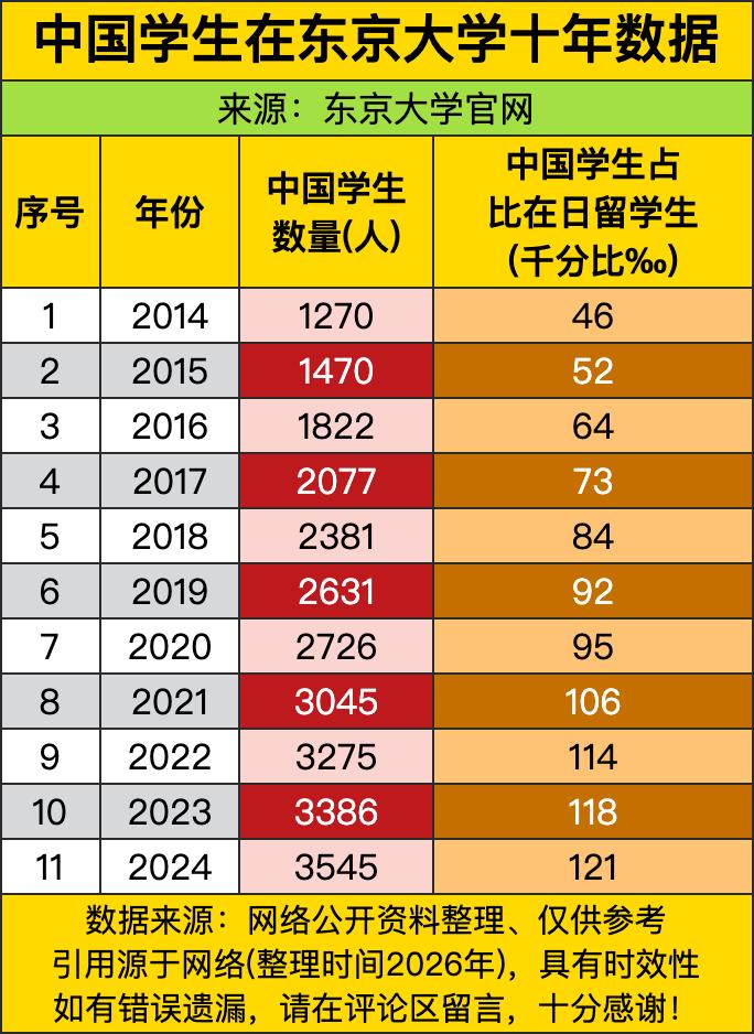 2024年中国学生在东京大学人数飙到3545人，占比121%——这数字不是算错了