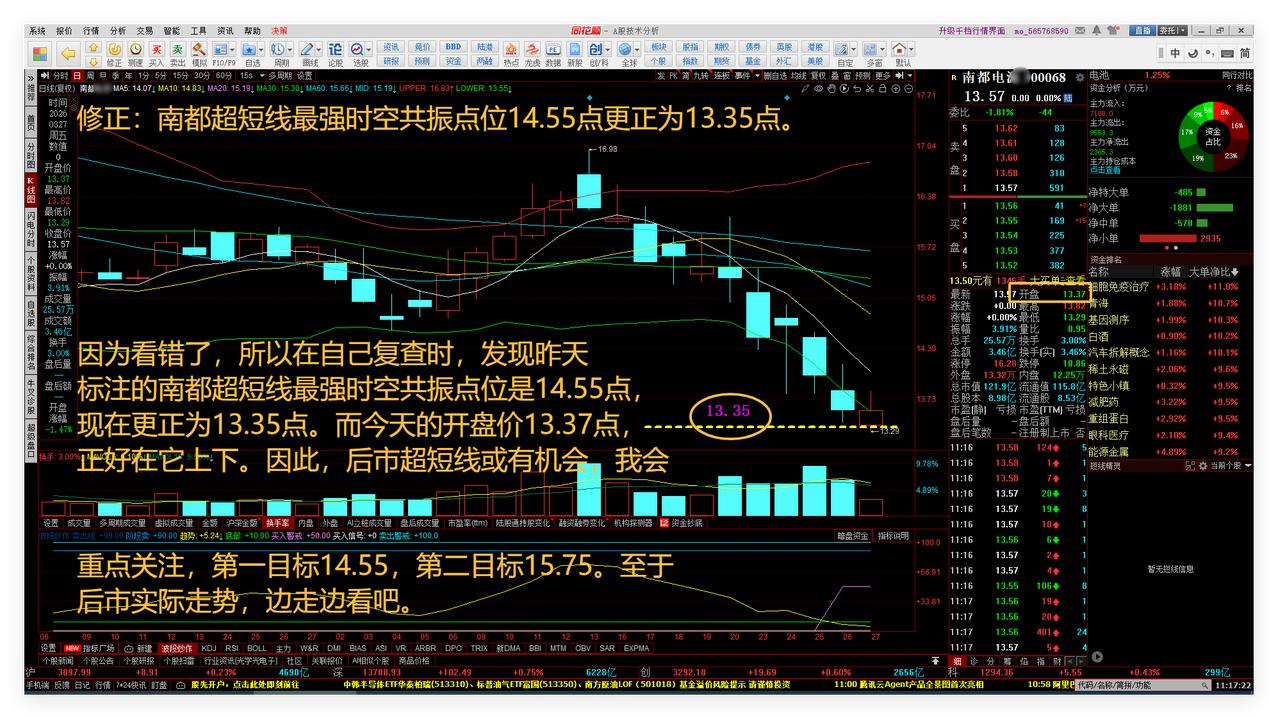 修正：南都超短线最强时空共振点位14.55点更正为13.35点。

因为看错了，