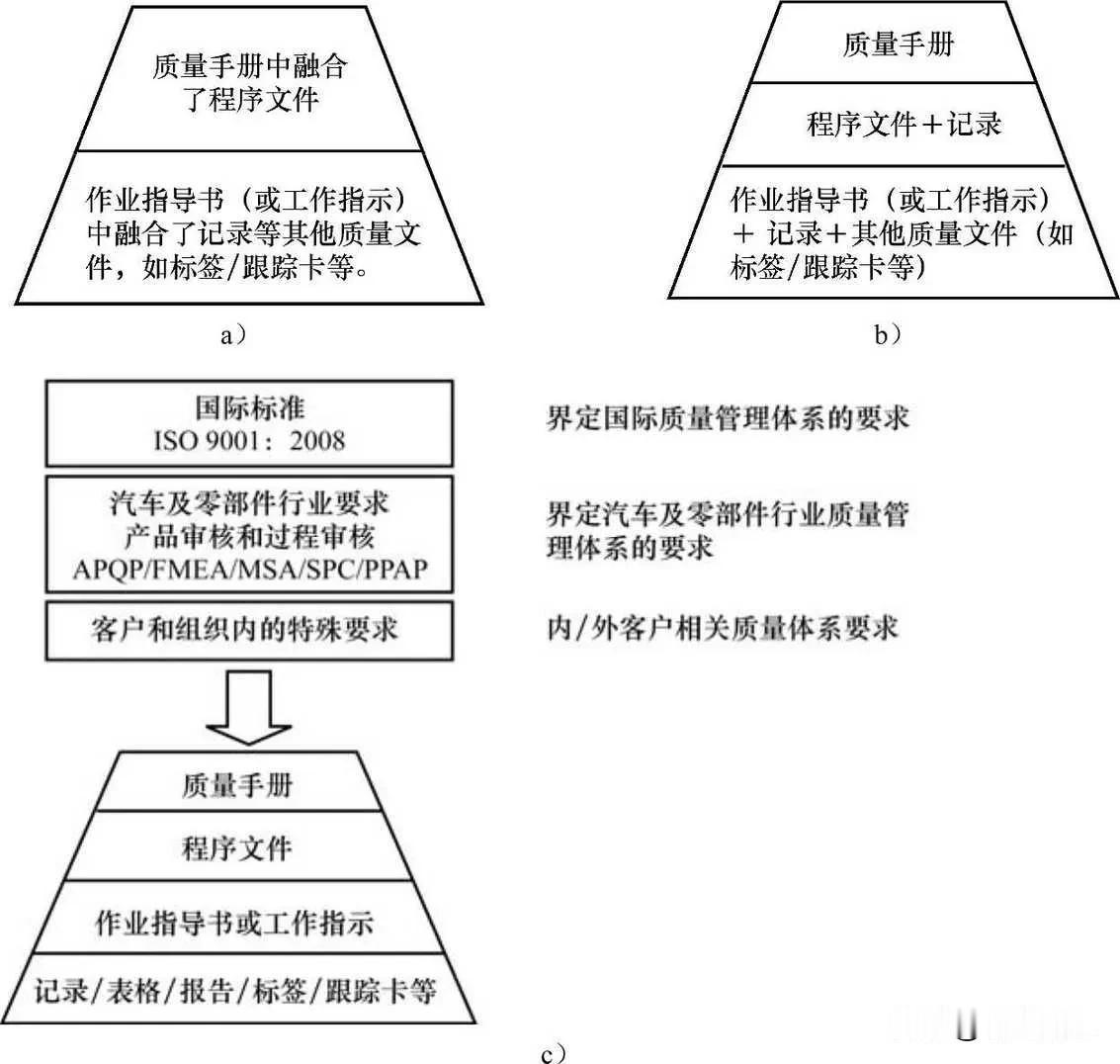 质量管理体系文件“梯形”结构

 a）二层式
 b）三层式
 c）四层式