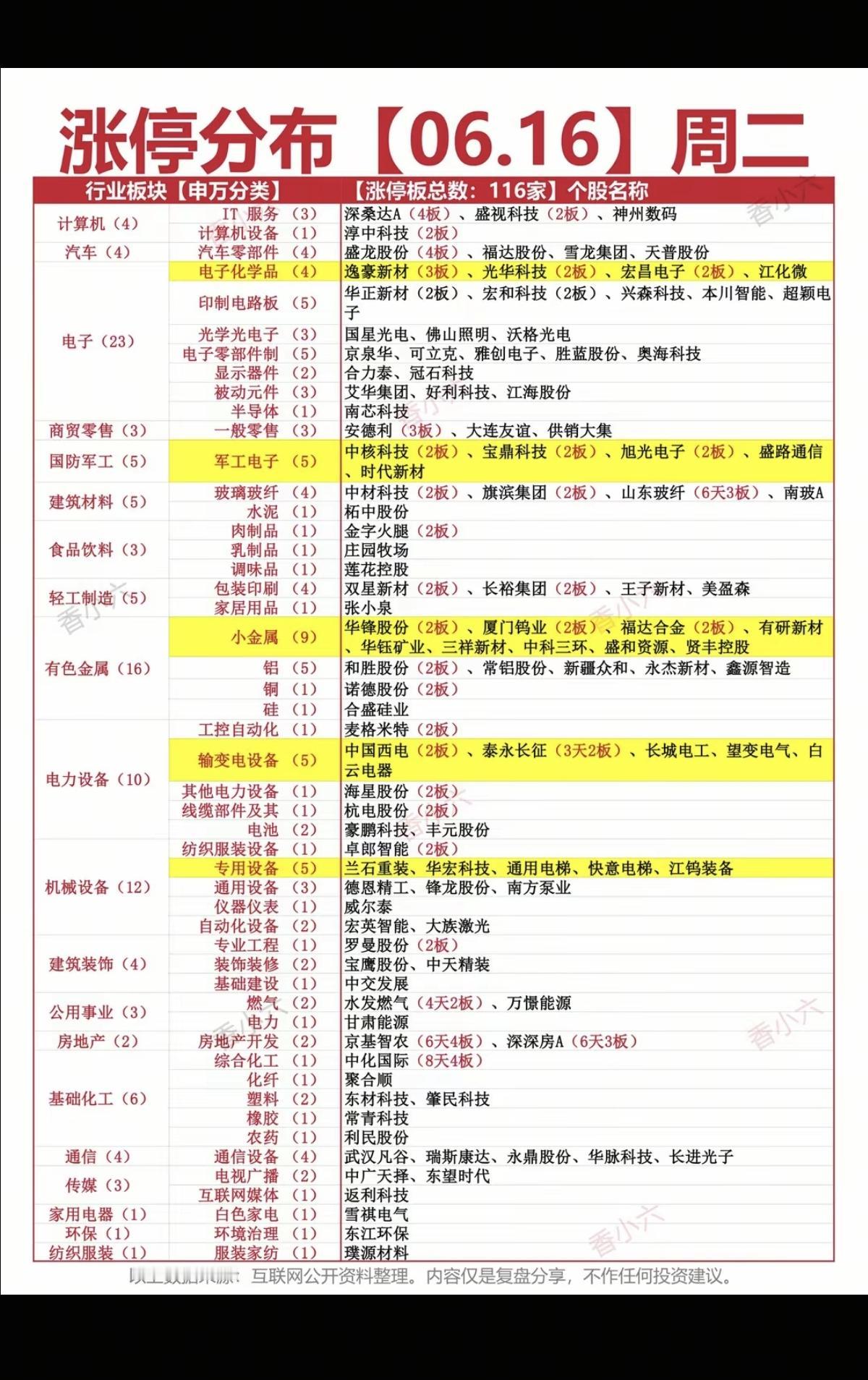 6.16周二  涨停板股票：梯队+题材！

光学电子     23股涨停
有色金