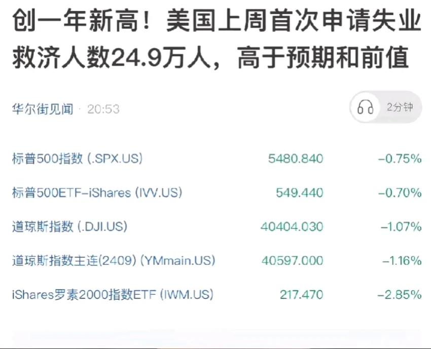 美股三大指数集体崩盘！原因是老美失业金人数超预期，这代表老美经济正在衰退！急需降