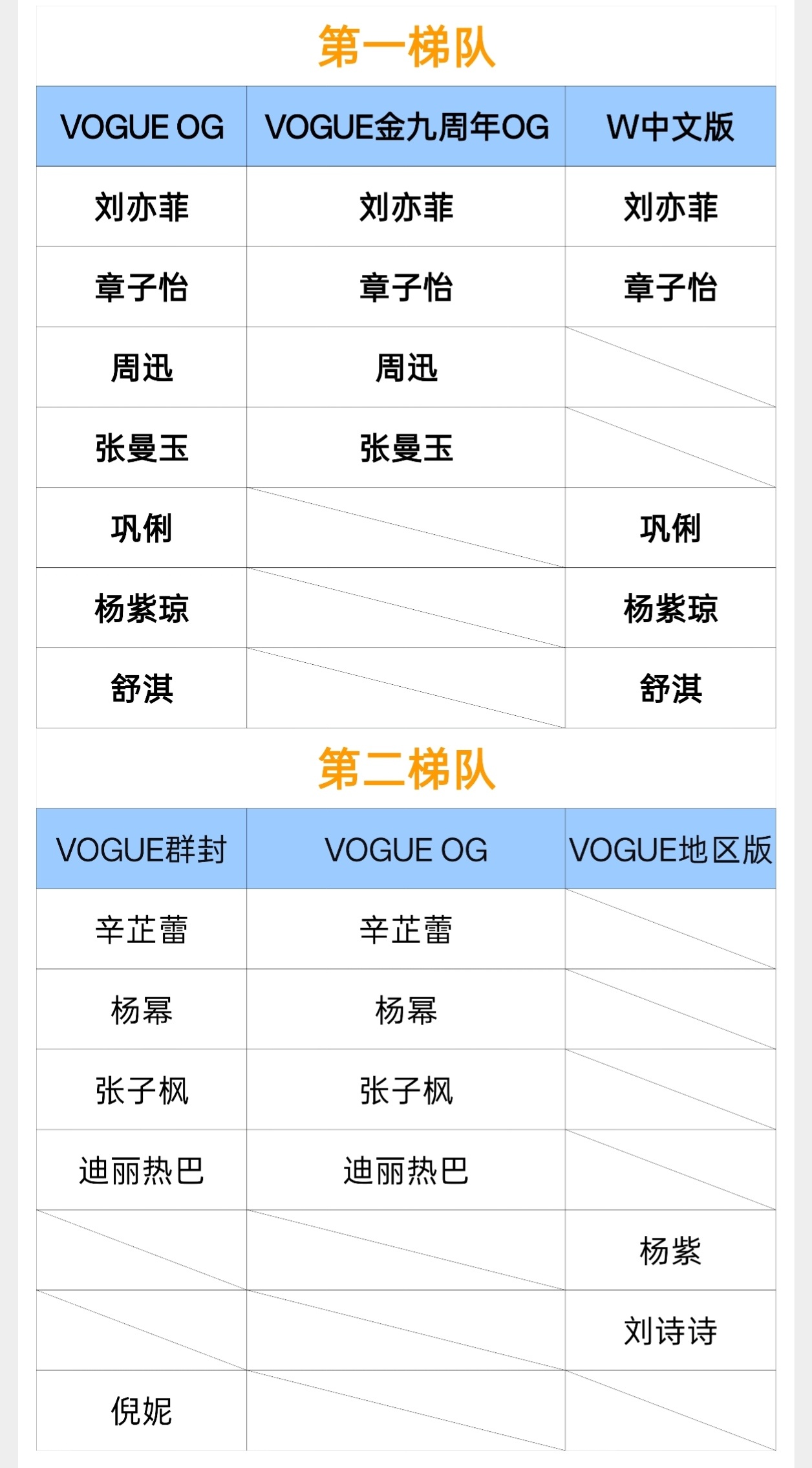 杂志三梯队第一梯队：最高VOGUE金九周年OG，最低VOGUE OG第二梯队：最