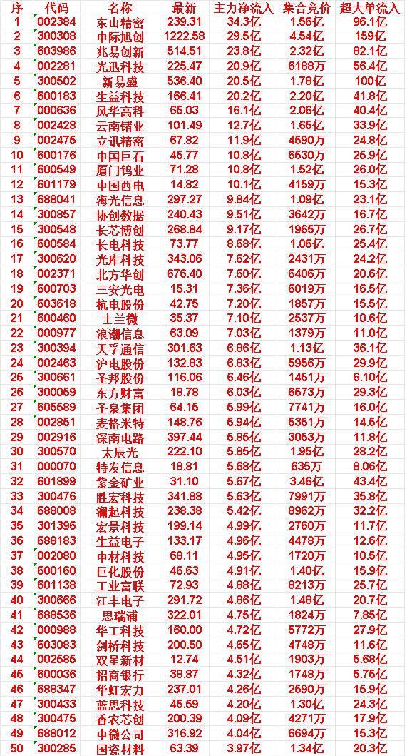 6月15日尾盘30分钟，主力资金“买入的”50名单一览！

招商银行：净流入 4